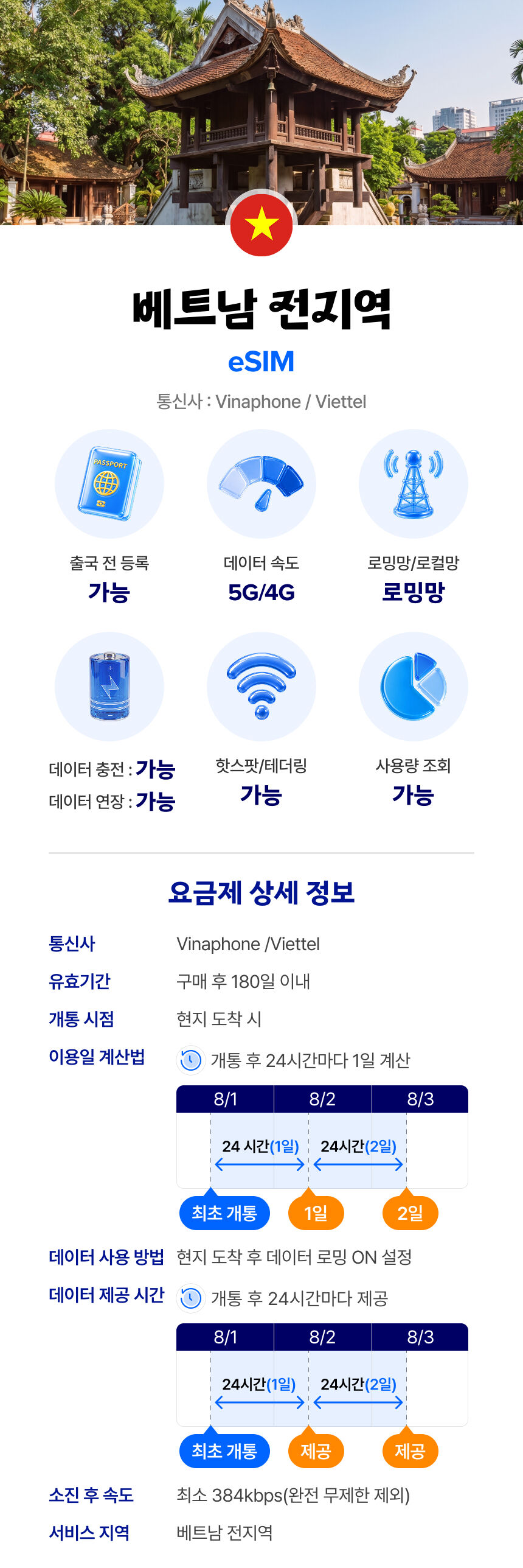 베트남 이심 eSIM 나트랑 다낭 비나폰 매일 500MB 무제한 1일 유심사 알림톡 상세 이미지 2