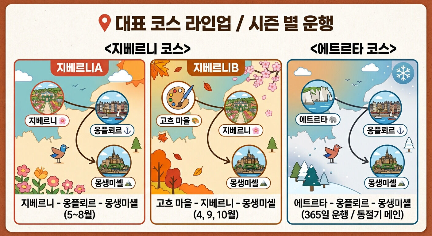 [유럽산책❤️무료샌딩] 몽생미셸+지베르니+고흐마을(or에트르타+옹플뢰르) 🍂추석특가❤️‍ 상세 이미지 5