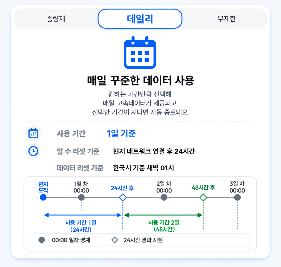 스페인 전지역 바르셀로나 마드리드 eSIM e심 데이터 현지 번호 상세 이미지 6